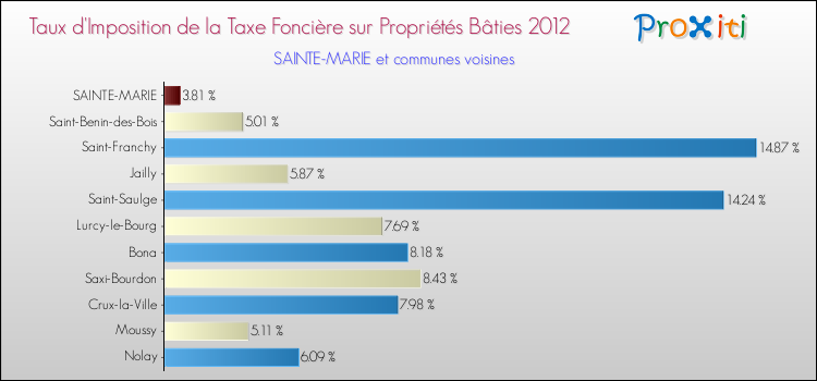 Taux d'imposition de la taxe foncière sur le bati 2012 pour SAINTE-MARIE et les communes proches Comparaison des taux d'imposition de la taxe foncière sur le bati 2012 pour SAINTE-MARIE et les communes voisines