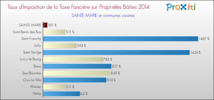 Taux d'imposition de la taxe foncière sur le bati 2014 pour SAINTE-MARIE et les communes proches Comparaison des taux d'imposition de la taxe foncière sur le bati 2014 pour SAINTE-MARIE et les communes voisines