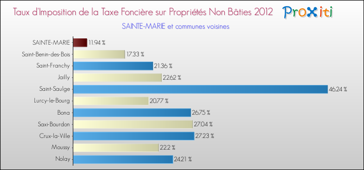 Taux d'imposition de la taxe foncière sur les immeubles et terrains non batis 2012 pour SAINTE-MARIE et les communes proches Comparaison des taux d'imposition de la taxe foncière sur les immeubles et terrains non batis 2012 pour SAINTE-MARIE et les communes voisines