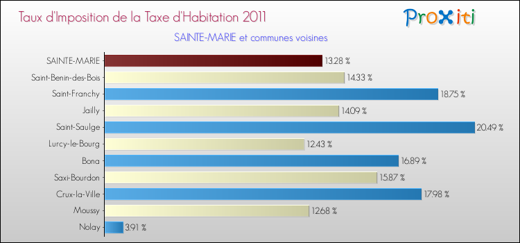 Taux d'imposition de la taxe d'habitation 2011 pour SAINTE-MARIE et les communes proches Comparaison des taux d'imposition de la taxe d'habitation 2011 pour SAINTE-MARIE et les communes voisines