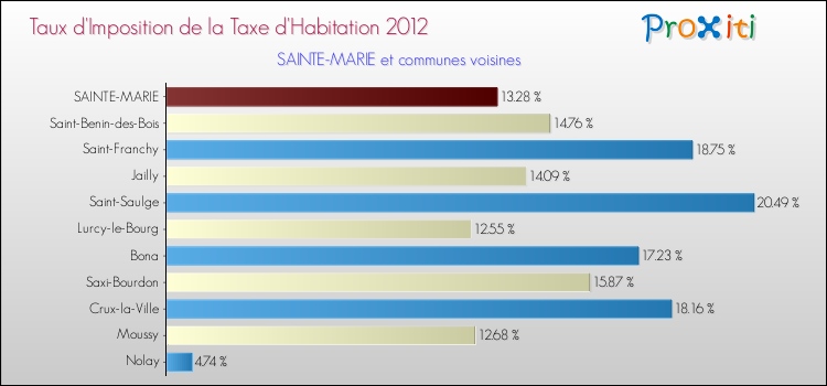 Taux d'imposition de la taxe d'habitation 2012 pour SAINTE-MARIE et les communes proches Comparaison des taux d'imposition de la taxe d'habitation 2012 pour SAINTE-MARIE et les communes voisines