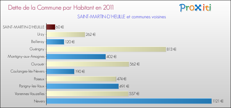 Dette par habitant de la commune en 2011 pour SAINT-MARTIN-D'HEUILLE et les communes proches Comparaison de la dette par habitant de la commune en 2011 pour SAINT-MARTIN-D'HEUILLE et les communes voisines