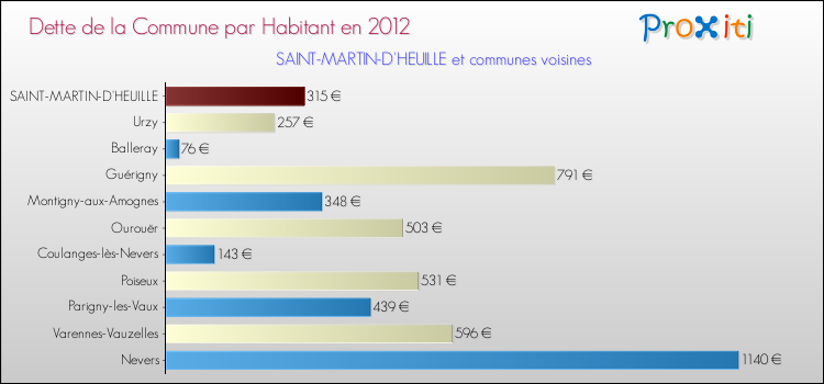 Dette par habitant de la commune en 2012 pour SAINT-MARTIN-D'HEUILLE et les communes proches Comparaison de la dette par habitant de la commune en 2012 pour SAINT-MARTIN-D'HEUILLE et les communes voisines