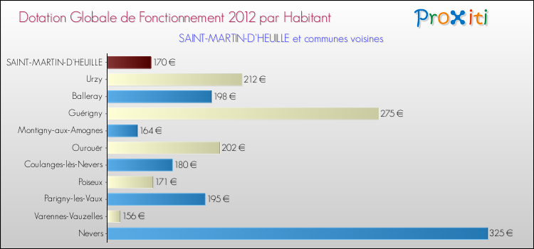 Montant des dotations globales de fonctionnement DGF par Habitant pour SAINT-MARTIN-D'HEUILLE et les communes proches Comparaison des des dotations globales de fonctionnement DGF par habitant pour SAINT-MARTIN-D'HEUILLE et les communes voisines