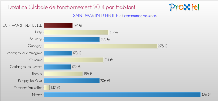 Montant des dotations globales de fonctionnement DGF par Habitant pour SAINT-MARTIN-D'HEUILLE et les communes proches en 2014. Comparaison des des dotations globales de fonctionnement DGF par habitant pour SAINT-MARTIN-D'HEUILLE et les communes voisines en 2014.