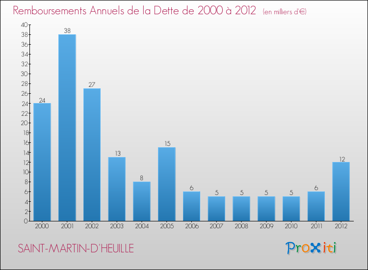 Evolution de l'annuité de la dette pour la commune de SAINT-MARTIN-D'HEUILLE de 2000 à 2012 Annuités de la dette pour SAINT-MARTIN-D'HEUILLE de 2000 à 2012