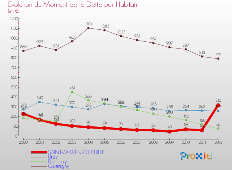 Evolution de la dette par habitant pour la commune de SAINT-MARTIN-D'HEUILLE et les communes proches de 2000 à 2012 Comparaison de la dette par habitant pour SAINT-MARTIN-D'HEUILLE et les communes voisines de 2000 à 2012
