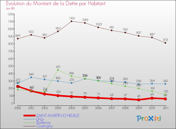 Evolution de la dette par habitant pour la commune de SAINT-MARTIN-D'HEUILLE et les communes proches Comparaison de la dette par habitant pour SAINT-MARTIN-D'HEUILLE et les communes voisines
