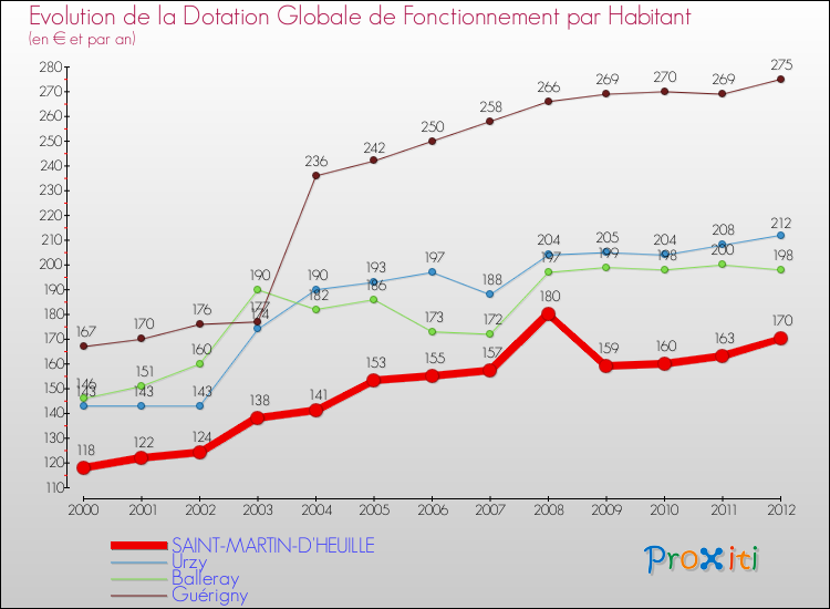 Evolution et montant de la dotation globale de fonctionnement par Habitant pour SAINT-MARTIN-D'HEUILLE et les communes proches Comparaison des dotations globales de fonctionnement par habitant pour SAINT-MARTIN-D'HEUILLE et les communes voisines