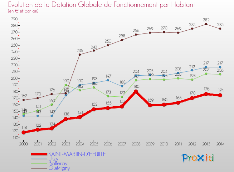 Evolution et montant de la dotation globale de fonctionnement par Habitant pour SAINT-MARTIN-D'HEUILLE et les communes proches de 2000 à 2014. Comparaison des dotations globales de fonctionnement par habitant pour SAINT-MARTIN-D'HEUILLE et les communes voisines de 2000 à 2014.