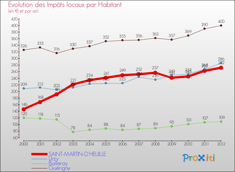 Evolution et montant des impôts locaux par Habitant pour SAINT-MARTIN-D'HEUILLE et les communes proches Comparaison des impôts locaux par habitant pour SAINT-MARTIN-D'HEUILLE et les communes voisines