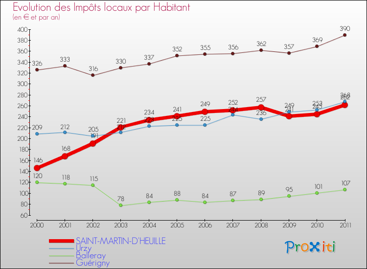 Evolution et montant des impôts locaux par Habitant pour SAINT-MARTIN-D'HEUILLE et les communes proches Comparaison des impôts locaux par habitant pour SAINT-MARTIN-D'HEUILLE et les communes voisines
