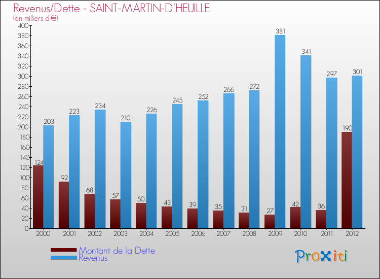 Evolution comparée de la dette et des revenus pour la commune de SAINT-MARTIN-D'HEUILLE de 2000 à 2012 Comparaison de la dette et des revenus pour SAINT-MARTIN-D'HEUILLE de 2000 à 2012