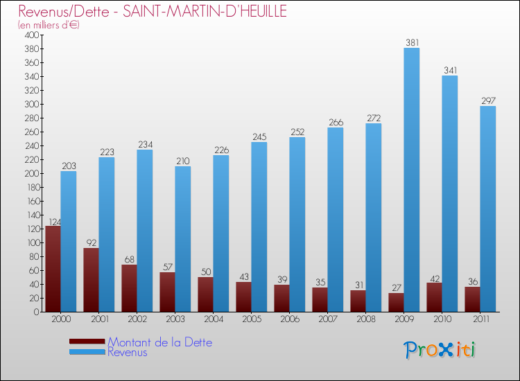 Evolution comparée de la dette et des revenus pour la commune de SAINT-MARTIN-D'HEUILLE de 2000 à 2011 Comparaison de la dette et des revenus pour SAINT-MARTIN-D'HEUILLE de 2000 à 2011