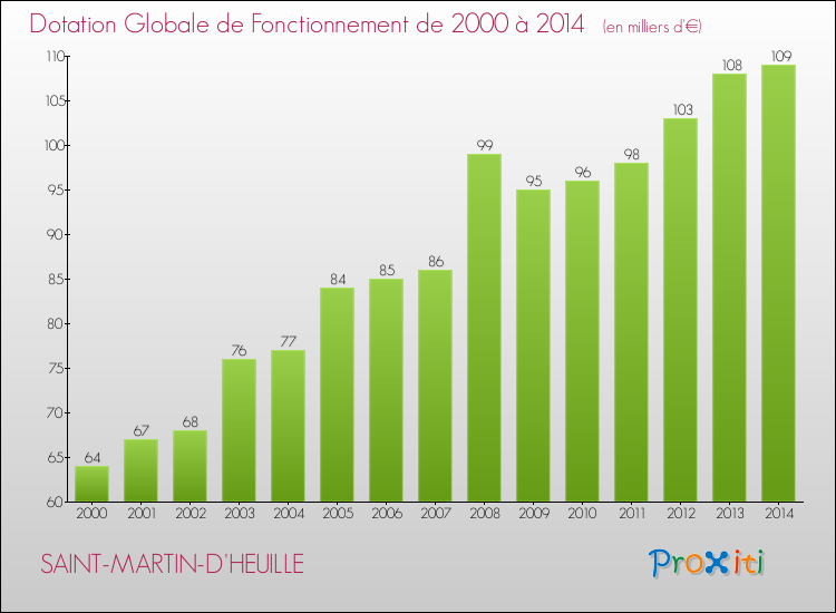 Evolution du montant de la Dotation Globale de Fonctionnement pour la commune de SAINT-MARTIN-D'HEUILLE de 2000 à 2014 Evolution du montant de la Dotation Globale de Fonctionnement pour SAINT-MARTIN-D'HEUILLE de 2000 à 2014