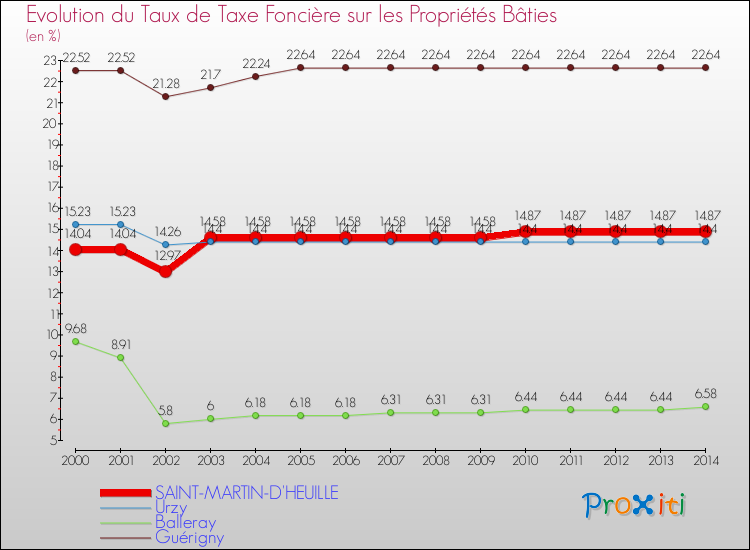 Evolution du taux de la taxe foncière sur le bati pour SAINT-MARTIN-D'HEUILLE et les communes proches de 2000 à 2014 Comparaison des taux de taxe foncière sur le bati pour SAINT-MARTIN-D'HEUILLE et les communes voisines de 2000 à 2014