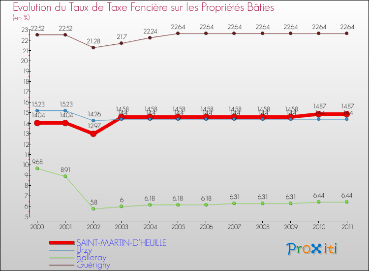 Evolution du taux de la taxe foncière sur le bati pour SAINT-MARTIN-D'HEUILLE et les communes proches Comparaison des taux de taxe foncière sur le bati pour SAINT-MARTIN-D'HEUILLE et les communes voisines