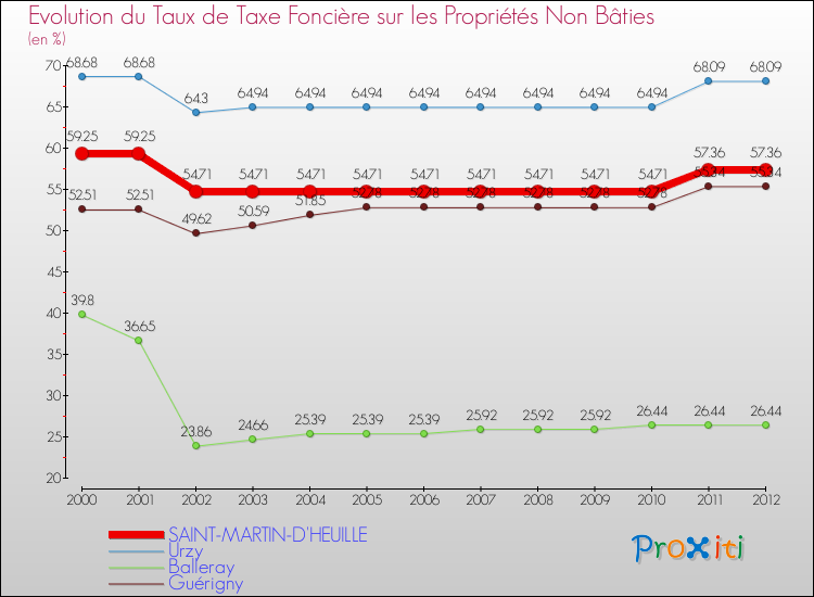 Evolution du taux de la taxe foncière sur les immeubles et terrains non batis pour SAINT-MARTIN-D'HEUILLE et les communes proches de 2000 à 2012 Comparaison des taux de la taxe foncière sur les immeubles et terrains non batis pour SAINT-MARTIN-D'HEUILLE et les communes voisines de 2000 à 2012