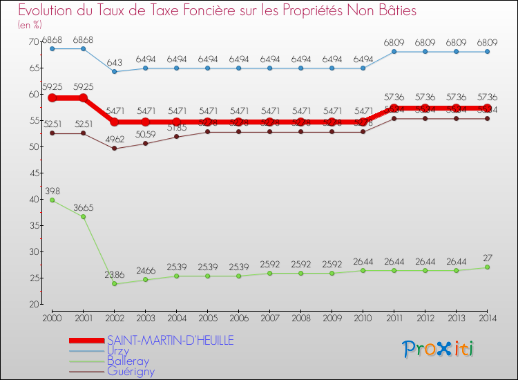 Evolution du taux de la taxe foncière sur les immeubles et terrains non batis pour SAINT-MARTIN-D'HEUILLE et les communes proches de 2000 à 2014 Comparaison des taux de la taxe foncière sur les immeubles et terrains non batis pour SAINT-MARTIN-D'HEUILLE et les communes voisines de 2000 à 2014