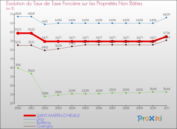Evolution du taux de la taxe foncière sur les immeubles et terrains non batis pour SAINT-MARTIN-D'HEUILLE et les communes proches Comparaison des taux de la taxe foncière sur les immeubles et terrains non batis pour SAINT-MARTIN-D'HEUILLE et les communes voisines