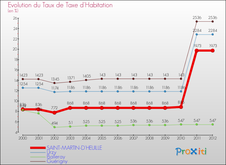 Evolution du taux de la taxe d'habitation pour SAINT-MARTIN-D'HEUILLE et les communes proches Comparaison des taux de la taxe d'habitation pour SAINT-MARTIN-D'HEUILLE et les communes voisines