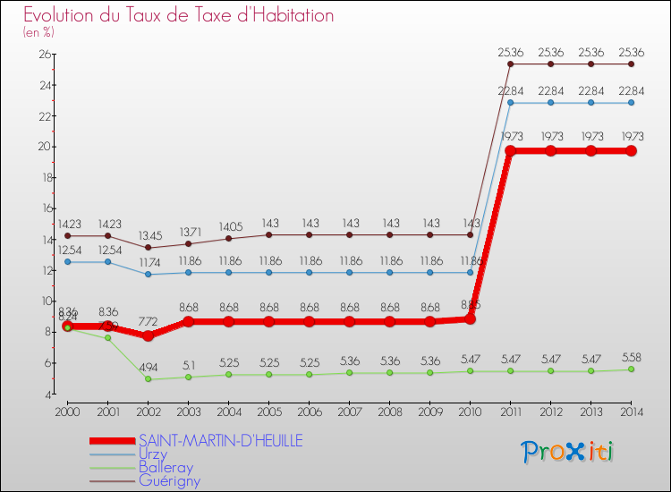 Evolution du taux de la taxe d'habitation pour SAINT-MARTIN-D'HEUILLE et les communes proches de 2000 à 2014 Comparaison des taux de la taxe d'habitation pour SAINT-MARTIN-D'HEUILLE et les communes voisines de 2000 à 2014