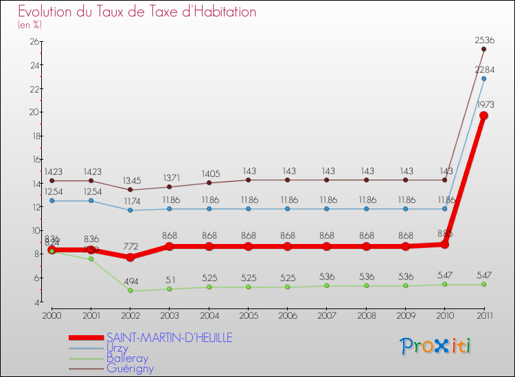 Evolution du taux de la taxe d'habitation pour SAINT-MARTIN-D'HEUILLE et les communes proches Comparaison des taux de la taxe d'habitation pour SAINT-MARTIN-D'HEUILLE et les communes voisines