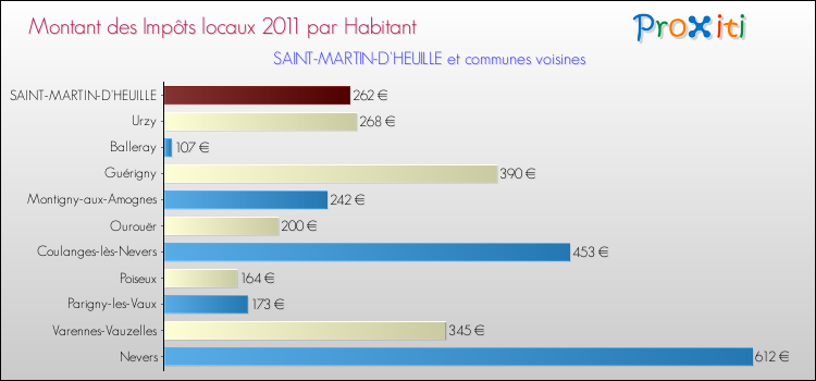 Montant des impôts locaux par Habitant pour SAINT-MARTIN-D'HEUILLE et les communes proches Comparaison des impôts locaux par habitant pour SAINT-MARTIN-D'HEUILLE et les communes voisines