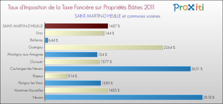Taux d'imposition de la taxe foncière sur le bati 2011 pour SAINT-MARTIN-D'HEUILLE et les communes proches Comparaison des taux d'imposition de la taxe foncière sur le bati 2011 pour SAINT-MARTIN-D'HEUILLE et les communes voisines