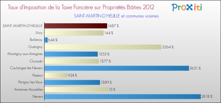 Taux d'imposition de la taxe foncière sur le bati 2012 pour SAINT-MARTIN-D'HEUILLE et les communes proches Comparaison des taux d'imposition de la taxe foncière sur le bati 2012 pour SAINT-MARTIN-D'HEUILLE et les communes voisines