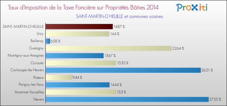 Taux d'imposition de la taxe foncière sur le bati 2014 pour SAINT-MARTIN-D'HEUILLE et les communes proches Comparaison des taux d'imposition de la taxe foncière sur le bati 2014 pour SAINT-MARTIN-D'HEUILLE et les communes voisines