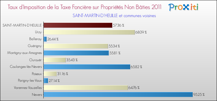 Taux d'imposition de la taxe foncière sur les immeubles et terrains non batis 2011 pour SAINT-MARTIN-D'HEUILLE et les communes proches Comparaison des taux d'imposition de la taxe foncière sur les immeubles et terrains non batis 2011 pour SAINT-MARTIN-D'HEUILLE et les communes voisines