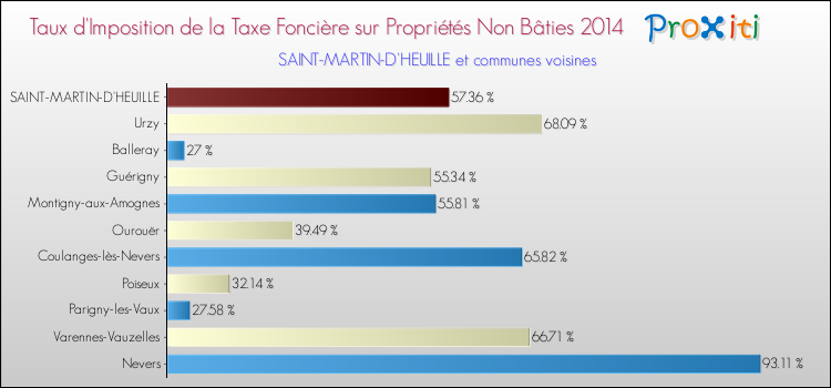 Taux d'imposition de la taxe foncière sur les immeubles et terrains non batis 2014 pour SAINT-MARTIN-D'HEUILLE et les communes proches Comparaison des taux d'imposition de la taxe foncière sur les immeubles et terrains non batis 2014 pour SAINT-MARTIN-D'HEUILLE et les communes voisines