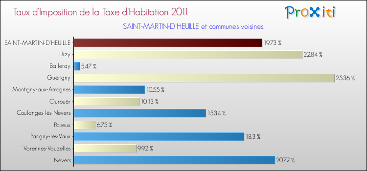 Taux d'imposition de la taxe d'habitation 2011 pour SAINT-MARTIN-D'HEUILLE et les communes proches Comparaison des taux d'imposition de la taxe d'habitation 2011 pour SAINT-MARTIN-D'HEUILLE et les communes voisines
