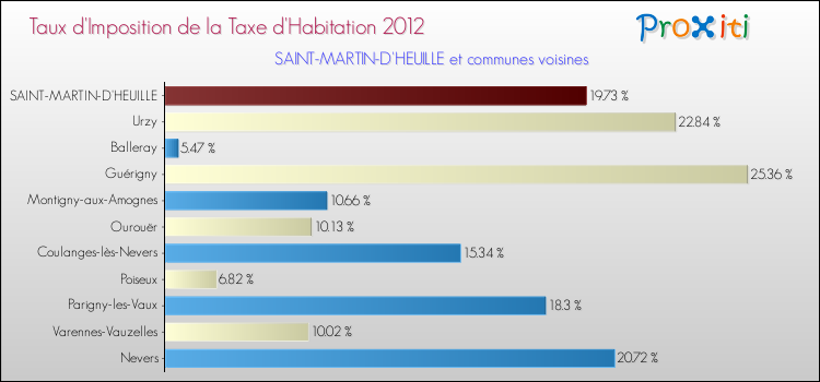 Taux d'imposition de la taxe d'habitation 2012 pour SAINT-MARTIN-D'HEUILLE et les communes proches Comparaison des taux d'imposition de la taxe d'habitation 2012 pour SAINT-MARTIN-D'HEUILLE et les communes voisines