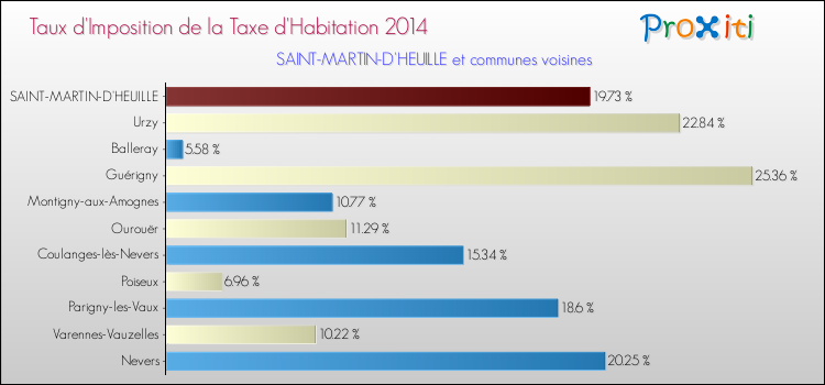 Taux d'imposition de la taxe d'habitation 2014 pour SAINT-MARTIN-D'HEUILLE et les communes proches Comparaison des taux d'imposition de la taxe d'habitation 2014 pour SAINT-MARTIN-D'HEUILLE et les communes voisines