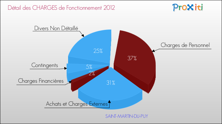 Décomposition des Charges de Fonctionnement 2012 de la commune de SAINT-MARTIN-DU-PUY Charges de Fonctionnement 2012 pour la commune de SAINT-MARTIN-DU-PUY