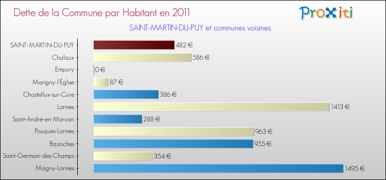 Dette par habitant de la commune en 2011 pour SAINT-MARTIN-DU-PUY et les communes proches Comparaison de la dette par habitant de la commune en 2011 pour SAINT-MARTIN-DU-PUY et les communes voisines