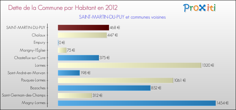 Dette par habitant de la commune en 2012 pour SAINT-MARTIN-DU-PUY et les communes proches Comparaison de la dette par habitant de la commune en 2012 pour SAINT-MARTIN-DU-PUY et les communes voisines