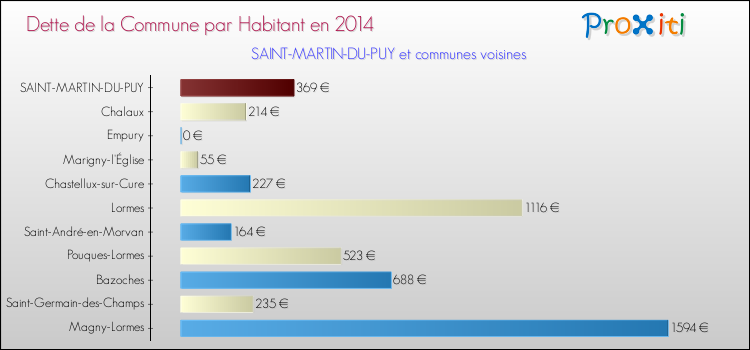 Dette par habitant de la commune en 2014 pour SAINT-MARTIN-DU-PUY et les communes proches Comparaison de la dette par habitant de la commune en 2014 pour SAINT-MARTIN-DU-PUY et les communes voisines