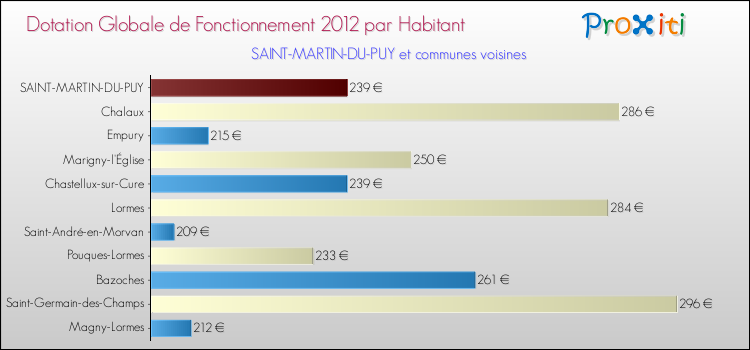 Montant des dotations globales de fonctionnement DGF par Habitant pour SAINT-MARTIN-DU-PUY et les communes proches Comparaison des des dotations globales de fonctionnement DGF par habitant pour SAINT-MARTIN-DU-PUY et les communes voisines