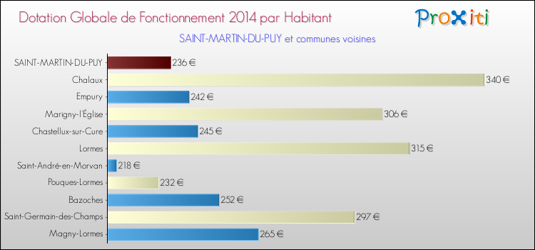Montant des dotations globales de fonctionnement DGF par Habitant pour SAINT-MARTIN-DU-PUY et les communes proches en 2014. Comparaison des des dotations globales de fonctionnement DGF par habitant pour SAINT-MARTIN-DU-PUY et les communes voisines en 2014.