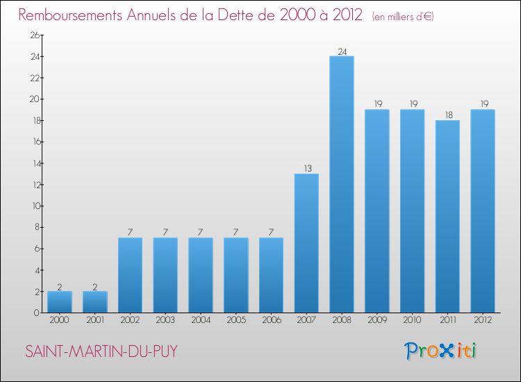 Evolution de l'annuité de la dette pour la commune de SAINT-MARTIN-DU-PUY de 2000 à 2012 Annuités de la dette pour SAINT-MARTIN-DU-PUY de 2000 à 2012
