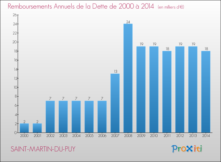 Evolution de l'annuité de la dette pour la commune de SAINT-MARTIN-DU-PUY de 2000 à 2014 Annuités de la dette pour SAINT-MARTIN-DU-PUY de 2000 à 2014
