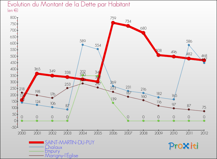 Evolution de la dette par habitant pour la commune de SAINT-MARTIN-DU-PUY et les communes proches de 2000 à 2012 Comparaison de la dette par habitant pour SAINT-MARTIN-DU-PUY et les communes voisines de 2000 à 2012
