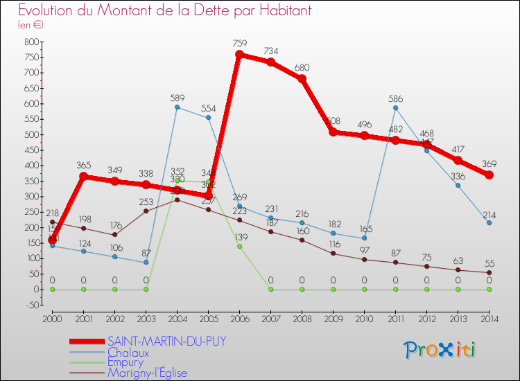 Evolution de la dette par habitant pour la commune de SAINT-MARTIN-DU-PUY et les communes proches de 2000 à 2014 Comparaison de la dette par habitant pour SAINT-MARTIN-DU-PUY et les communes voisines de 2000 à 2014
