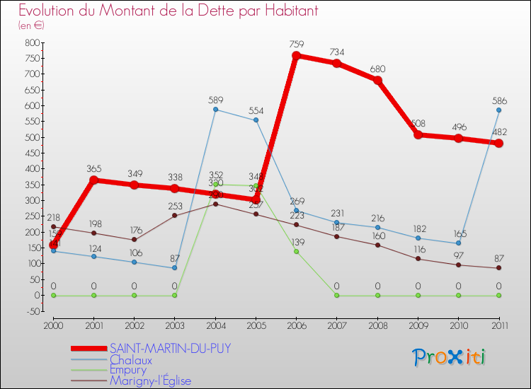 Evolution de la dette par habitant pour la commune de SAINT-MARTIN-DU-PUY et les communes proches Comparaison de la dette par habitant pour SAINT-MARTIN-DU-PUY et les communes voisines