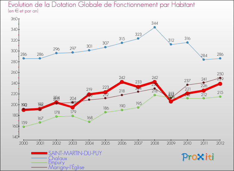 Evolution et montant de la dotation globale de fonctionnement par Habitant pour SAINT-MARTIN-DU-PUY et les communes proches Comparaison des dotations globales de fonctionnement par habitant pour SAINT-MARTIN-DU-PUY et les communes voisines