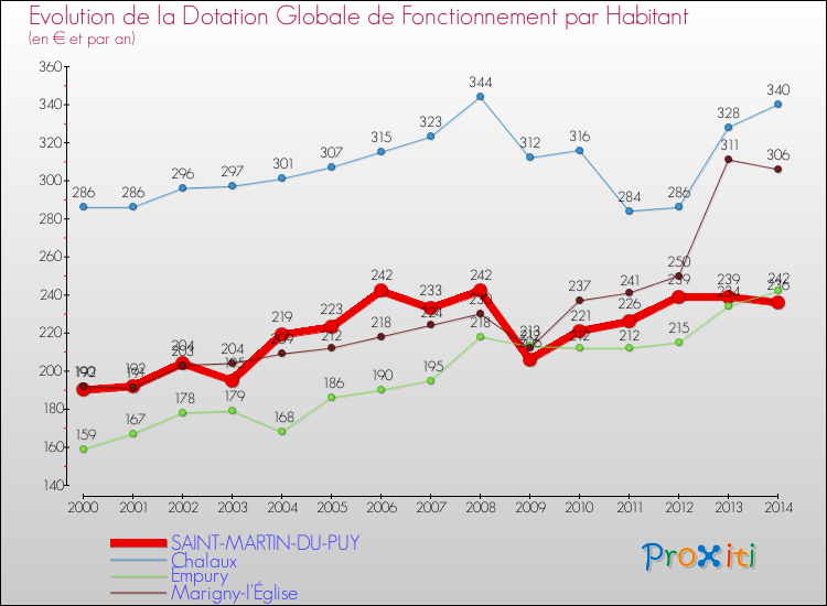 Evolution et montant de la dotation globale de fonctionnement par Habitant pour SAINT-MARTIN-DU-PUY et les communes proches de 2000 à 2014. Comparaison des dotations globales de fonctionnement par habitant pour SAINT-MARTIN-DU-PUY et les communes voisines de 2000 à 2014.