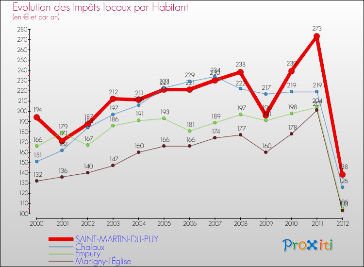 Evolution et montant des impôts locaux par Habitant pour SAINT-MARTIN-DU-PUY et les communes proches Comparaison des impôts locaux par habitant pour SAINT-MARTIN-DU-PUY et les communes voisines